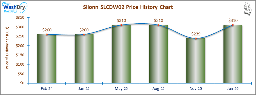 The price history chart of the Silonn SLCDW02 countertop dishwasher shows its price fluctuation in the previous months.