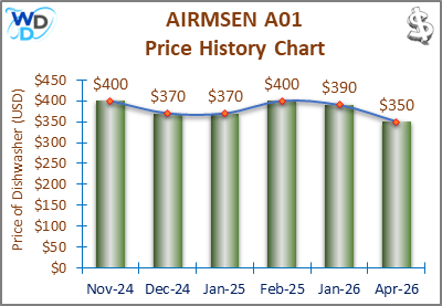 The price history chart of the AIRMSEN A01 countertop dishwasher shows its price fluctuation in the previous months.