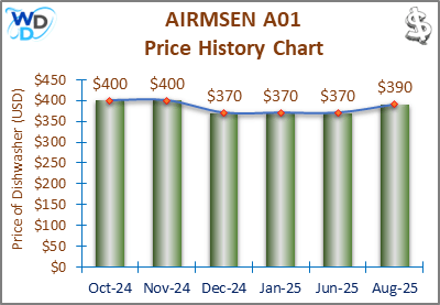 08_AIRMSEN A01 Price History Chart-MW The price history chart of the AIRMSEN A01 countertop dishwasher shows its price fluctuation in the previous months.
