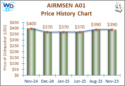 02_AIRMSEN A01 Price History Chart-MW AIRMSEN A01 Price History Chart – A price history chart displaying AIRMSEN A01 dishwasher price fluctuations from September 2024 to February 2025, showing alternating peaks at $400 and dips at $370.