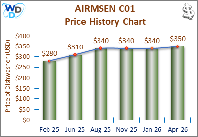 The price history chart of the AIRMSEN C01 countertop dishwasher shows its price fluctuation in the previous months.