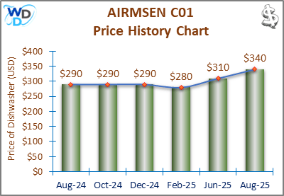 08_AIRMSEN C01 Price History Chart-MW The price history chart of the AIRMSEN C01 countertop dishwasher shows its price fluctuation in the previous months.