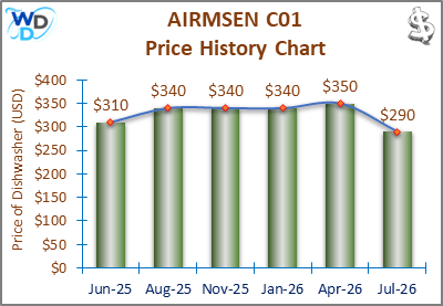 The price history chart of the AIRMSEN C01 countertop dishwasher shows its price fluctuation in the previous months.
