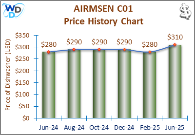08_AIRMSEN C01 Price History Chart-MW The price history chart of the AIRMSEN C01 countertop dishwasher shows its price fluctuation in the previous months.