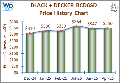 The price history chart of the BLACK + DECKER BCD6SD countertop dishwasher shows its price fluctuation in the previous months.