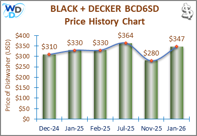 02_BLACK-DECKER-BCD6SD-Price-History-Chart-MW-Jan26-1 A line and bar chart showing the price history of the BLACK + DECKER BCD6SD countertop dishwasher from December 2024 to January 2026. Prices fluctuate between $280 and $364 over the recorded period.