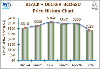 08_BLACK + DECKER BCD6SD Price History Chart-MW The price history chart of the BLACK + DECKER BCD6SD countertop dishwasher shows its price fluctuation in the previous months.