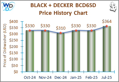 08_BLACK + DECKER BCD6SD Price History Chart-MW The price history chart of the BLACK + DECKER BCD6SD countertop dishwasher shows its price fluctuation in the previous months.