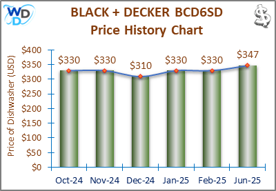 08_BLACK + DECKER BCD6SD Price History Chart-MW The price history chart of the BLACK + DECKER BCD6SD countertop dishwasher shows its price fluctuation in the previous months.