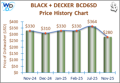 This is a comparative price analysis histogram of countertop dishwashers available in the market. It defines where BLACK + DECKER BCD6SD falls compared to other countertop countertop dishwashers in the market.