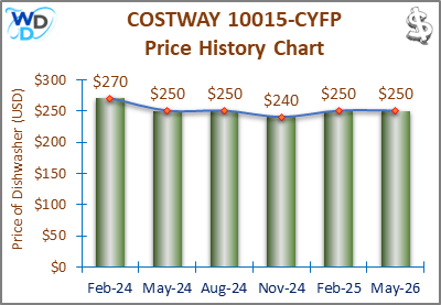 1. COSTWAY 10015-CYFP Price History Chart: A price history chart showing the COSTWAY 10015-CYFP dishwasher’s price fluctuations from **November 2023 to February 2025. The price peaked at $270 in November 2023 and February 2024, then dropped to $240 in November 2024, before stabilizing at $250 in February 2025.
