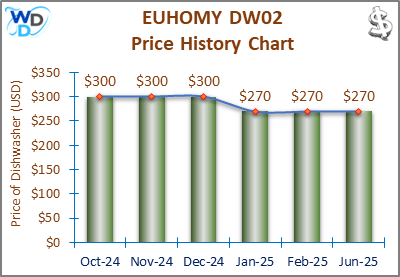 08_EUHOMY DW02 Price History Chart-MW The price history chart of the EUHOMY DW02 countertop dishwasher shows its price fluctuation in the previous months.