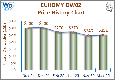 The price history chart of the EUHOMY DW02 countertop dishwasher shows its price fluctuation in the previous months.