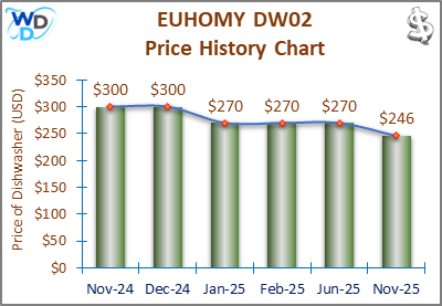 The price history chart of the EUHOMY DW02 countertop dishwasher shows its price fluctuation in the previous months.