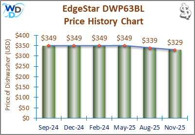 02_EdgeStar DWP63WH Price History Chart-MW EdgeStar DWP63WH Price History Chart – A bar and line chart displaying the price history of the EdgeStar DWP63WH dishwasher over multiple months. The price fluctuates between $315 and $329, showing a consistent pricing trend with minor dips and recoveries.