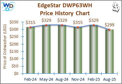 02_EdgeStar DWP63WH Price History Chart-MW EdgeStar DWP63WH Price History Chart – A bar and line chart displaying the price history of the EdgeStar DWP63WH dishwasher over multiple months. The price fluctuates between $315 and $329, showing a consistent pricing trend with minor dips and recoveries.