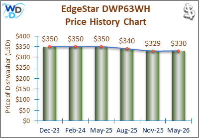 The price history chart of the EdgeStar DWP63WH countertop dishwasher shows its price fluctuation in the previous months.