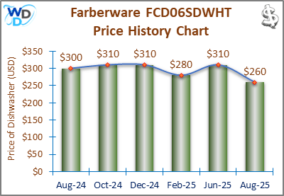 02_Farberware FCD06SDWHT Price History Chart-MW Farberware FCD06SDWHT Price History Chart: A price history chart showing fluctuations in the Farberware FCD06SDWHT dishwasher's price from April 2024 to February 2025, with prices ranging between $280 and $310. The trend highlights its most affordable price in February 2025 at $280.