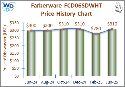 02_Farberware FCD06SDWHT Price History Chart-MW Farberware FCD06SDWHT Price History Chart: A price history chart showing fluctuations in the Farberware FCD06SDWHT dishwasher's price from April 2024 to February 2025, with prices ranging between $280 and $310. The trend highlights its most affordable price in February 2025 at $280.