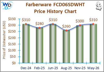 The price history chart of the Farberware FCD06SDWHT countertop dishwasher shows its price fluctuation in the previous months.