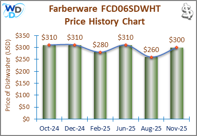 02_Farberware FCD06SDWHT Price History Chart-MW Farberware FCD06SDWHT Price History Chart: A price history chart showing fluctuations in the Farberware FCD06SDWHT dishwasher's price from April 2024 to February 2025, with prices ranging between $280 and $310. The trend highlights its most affordable price in February 2025 at $280.