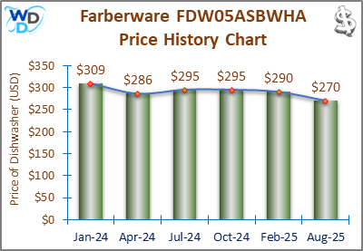 08_Farberware FDW05WHA Price History Chart-MW The price history chart of the Farberware FDW05WHA countertop dishwasher shows its price fluctuation in the previous months.