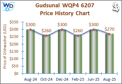 08_Gudsunal WQP4 6207 Price History Chart-MW The price history chart of the Gudsunal WQP4 6207 countertop dishwasher shows its price fluctuation in the previous months.