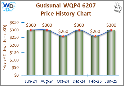 08_Gudsunal WQP4 6207 Price History Chart-MW The price history chart of the Gudsunal WQP4 6207 countertop dishwasher shows its price fluctuation in the previous months.