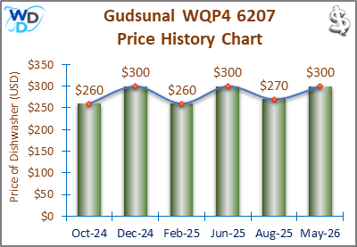 The price history chart of the Gudsunal WQP4 6207 countertop dishwasher shows its price fluctuation in the previous months.