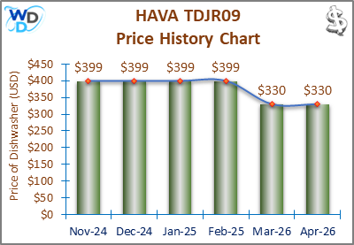 The price history chart of the HAVA TDJR09 countertop dishwasher shows its price fluctuation in the previous months.