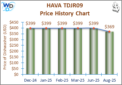 08_HAVA TDJR09 Price History Chart-MW The price history chart of the HAVA TDJR09 countertop dishwasher shows its price fluctuation in the previous months.