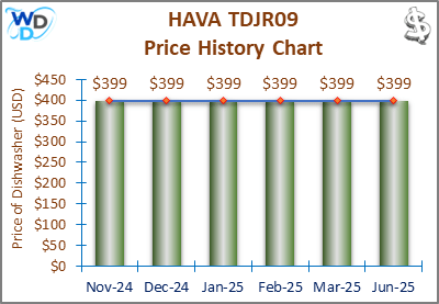 08_HAVA TDJR09 Price History Chart-MW The price history chart of the HAVA TDJR09 countertop dishwasher shows its price fluctuation in the previous months.