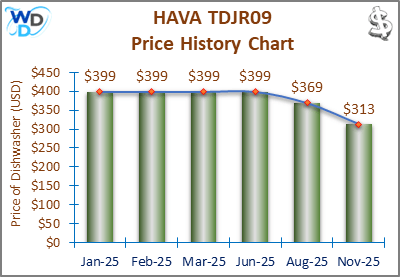 The price history chart of the HAVA TDJR09 countertop dishwasher shows its price fluctuation in the previous months.