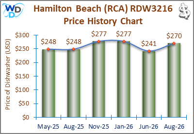 08_Hamilton Beach (RCA) RDW3216 Price History Chart-MW The price history chart of the Hamilton Beach (RCA) RDW3216 countertop dishwasher shows its price fluctuation in the previous months.