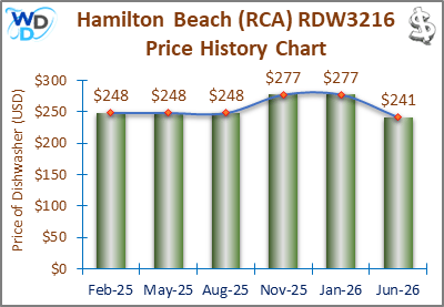 08_Hamilton Beach (RCA) RDW3216 Price History Chart-MW The price history chart of the Hamilton Beach (RCA) RDW3216 countertop dishwasher shows its price fluctuation in the previous months.