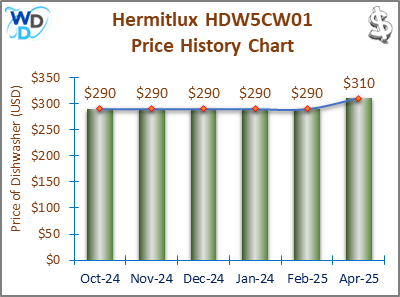 02_Hermitlux HDW5CW01 Price History Chart-MW Hermitlux HDW5CW01 Price History Chart: A price history chart showing the Hermitlux HDW5CW01 dishwasher maintaining a consistent price of $290 from September 2024 to February 2025. The graph visualizes price stability, making it easier to track long-term pricing trends.