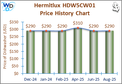 08_Hermitlux HDW5CW01 Price History Chart-MW The price history chart of the Hermitlux HDW5CW01 countertop dishwasher shows its price fluctuation in the previous months.