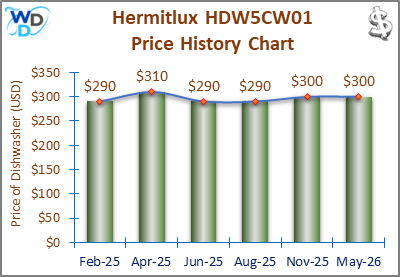 02_Hermitlux HDW5CW01 Price History Chart-MW Hermitlux HDW5CW01 Price History Chart: A price history chart showing the Hermitlux HDW5CW01 dishwasher maintaining a consistent price of $290 from September 2024 to February 2025. The graph visualizes price stability, making it easier to track long-term pricing trends.