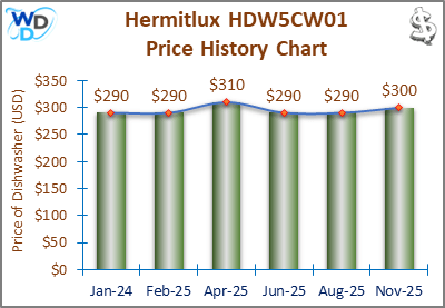 02_Hermitlux HDW5CW01 Price History Chart-MW Hermitlux HDW5CW01 Price History Chart: A price history chart showing the Hermitlux HDW5CW01 dishwasher maintaining a consistent price of $290 from September 2024 to February 2025. The graph visualizes price stability, making it easier to track long-term pricing trends.