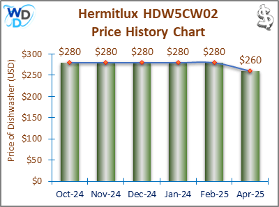 02_Hermitlux HDW5CW02 Price History Chart-MW Hermitlux HDW5CW02 Price History Chart: A bar chart showing the price history of the Hermitlux HDW5CW02 dishwasher, consistently priced at $280 from September 2024 to February 2025, indicating price stability.