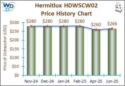 08_Hermitlux HDW5CW02 Price History Chart-MW The price history chart of the Hermitlux HDW5CW02 countertop dishwasher shows its price fluctuation in the previous months.