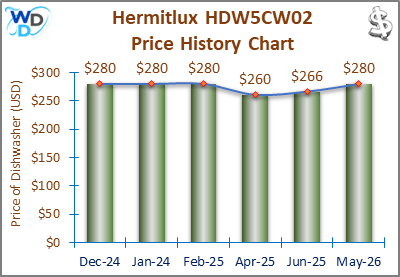 08_Hermitlux HDW5CW02 Price History Chart-MW The price history chart of the Hermitlux HDW5CW02 countertop dishwasher shows its price fluctuation in the previous months.