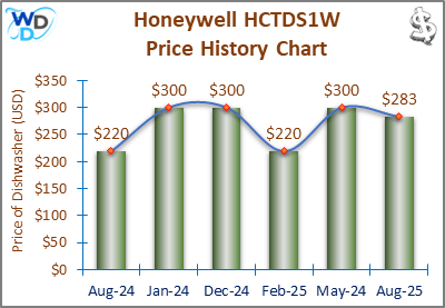 08_Honeywell HCTDS1W Price History Chart-MW The price history chart of the Honeywell HCTDS1W countertop dishwasher shows its price fluctuation in the previous months.