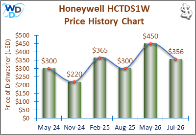 08_Honeywell HCTDS1W Price History Chart-MW The price history chart of the Honeywell HCTDS1W countertop dishwasher shows its price fluctuation in the previous months.
