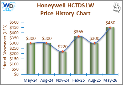 02_Honeywell HCTDS1W Price History Chart-MW Honeywell HCTDS1W Price History Chart: A visual representation of the Honeywell HCTDS1W dishwasher's price fluctuations from November 2023 to February 2025, highlighting price drops to $220 and peaks at $365.