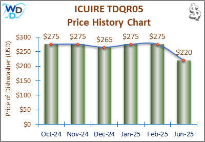 08_ICUIRE TDQR05 Price History Chart-MW The price history chart of the ICUIRE TDQR05 countertop dishwasher shows its price fluctuation in the previous months.