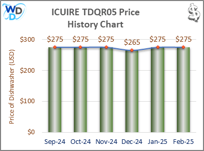 ICUIRE TDQR05 Price History Chart – A bar chart displaying the price history of the ICUIRE TDQR05 dishwasher from September 2024 to February 2025. The price remains steady at $275 for most months, with a slight dip to $265 in December. The chart helps users track price trends over time.