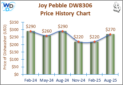 08_Joy Pebble DW8306 Price History Chart-MW The price history chart of the Joy Pebble DW8306 countertop dishwasher shows its price fluctuation in the previous months.