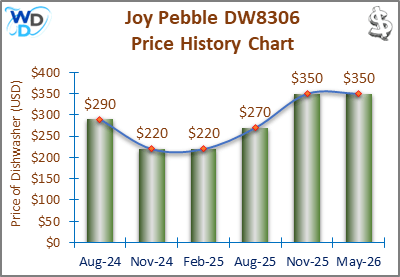 08_Joy Pebble DW8306 Price History Chart-MW The price history chart of the Joy Pebble DW8306 countertop dishwasher shows its price fluctuation in the previous months.