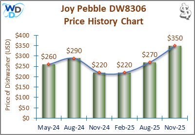 08_Joy Pebble DW8306 Price History Chart-MW The price history chart of the Joy Pebble DW8306 countertop dishwasher shows its price fluctuation in the previous months.